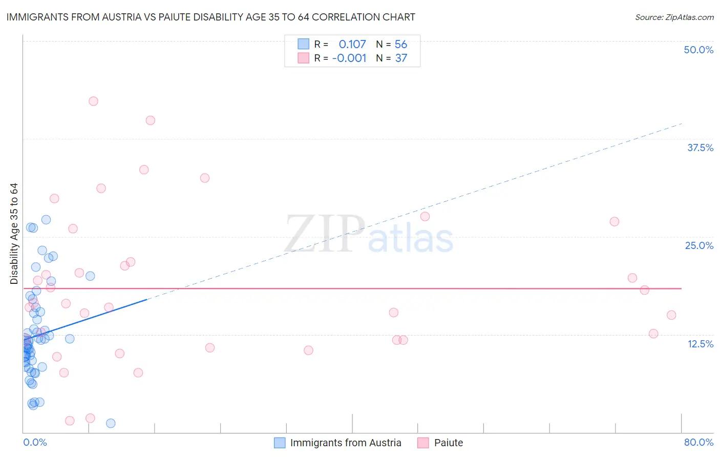 Immigrants from Austria vs Paiute Disability Age 35 to 64