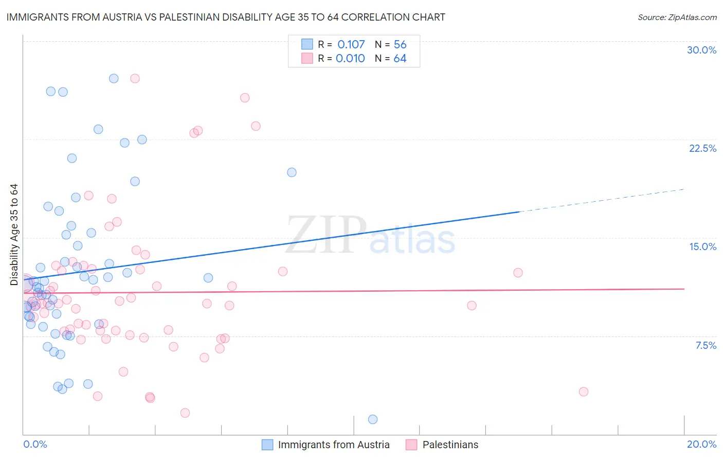 Immigrants from Austria vs Palestinian Disability Age 35 to 64