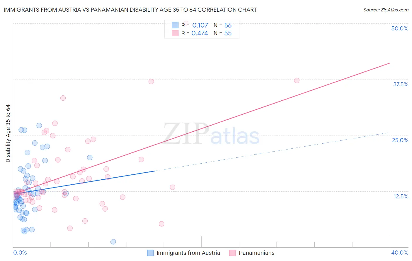 Immigrants from Austria vs Panamanian Disability Age 35 to 64