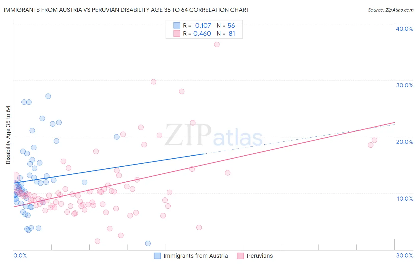 Immigrants from Austria vs Peruvian Disability Age 35 to 64