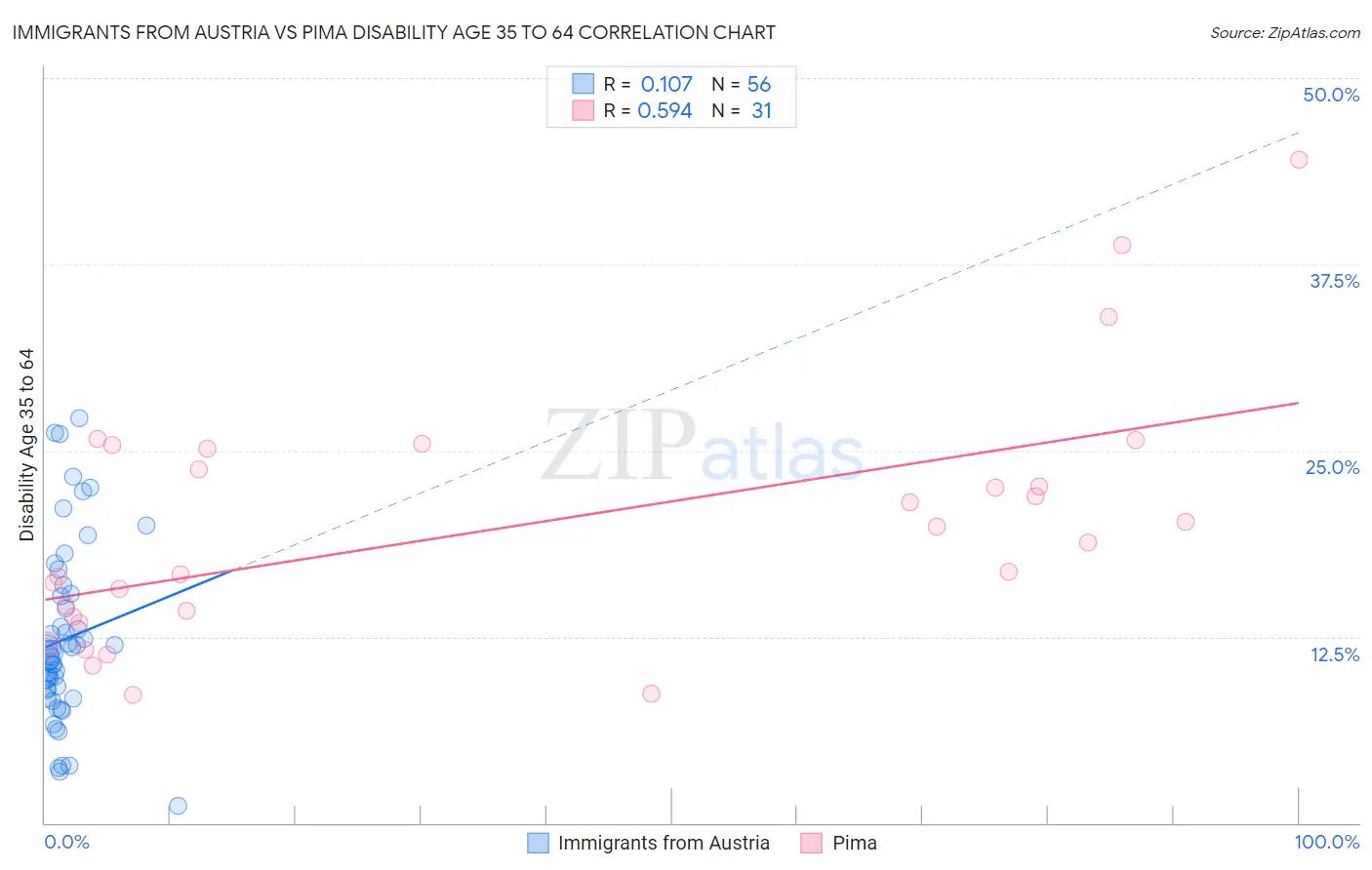 Immigrants from Austria vs Pima Disability Age 35 to 64