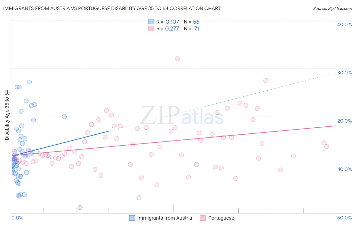 Immigrants from Austria vs Portuguese Disability Age 35 to 64