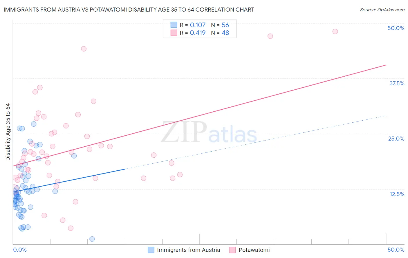 Immigrants from Austria vs Potawatomi Disability Age 35 to 64