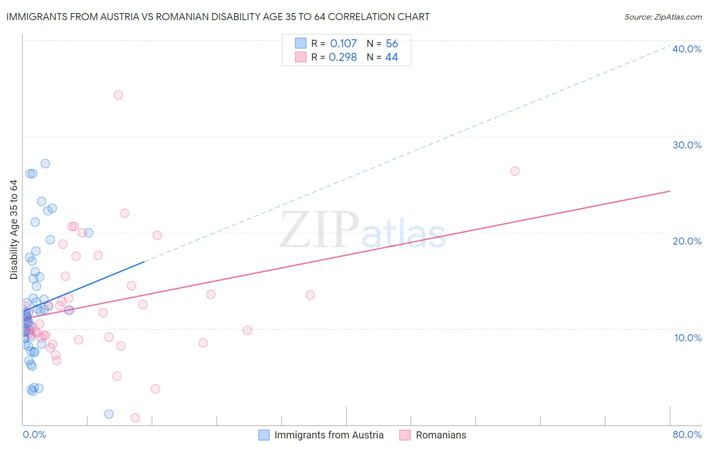 Immigrants from Austria vs Romanian Disability Age 35 to 64