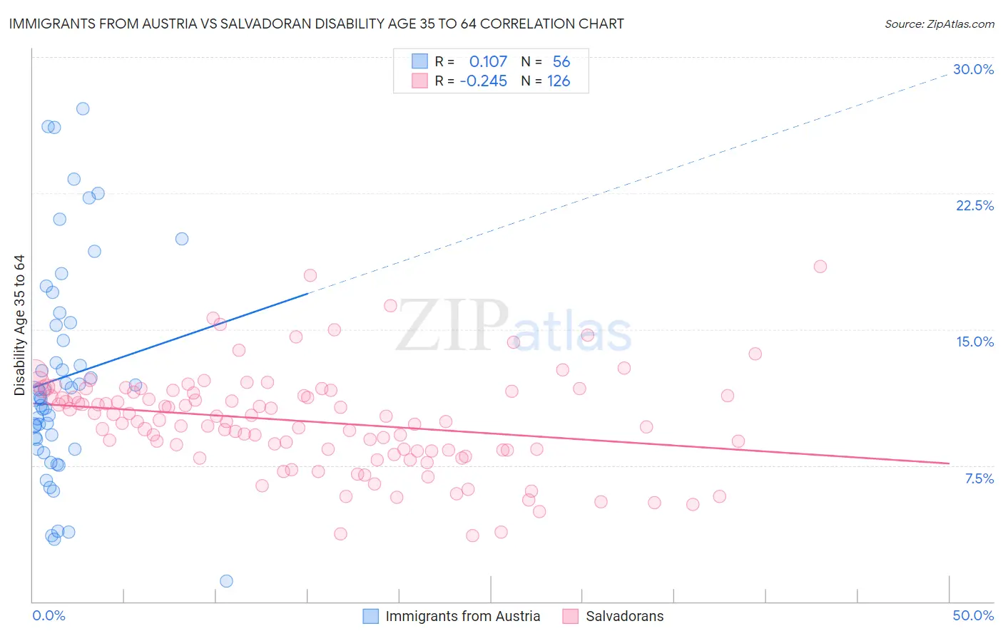 Immigrants from Austria vs Salvadoran Disability Age 35 to 64