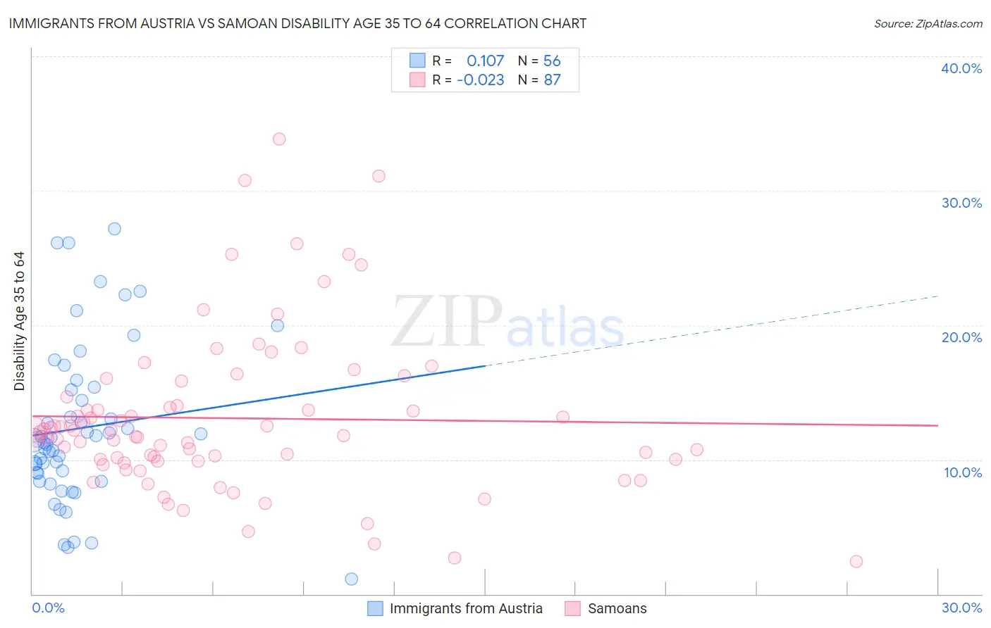 Immigrants from Austria vs Samoan Disability Age 35 to 64