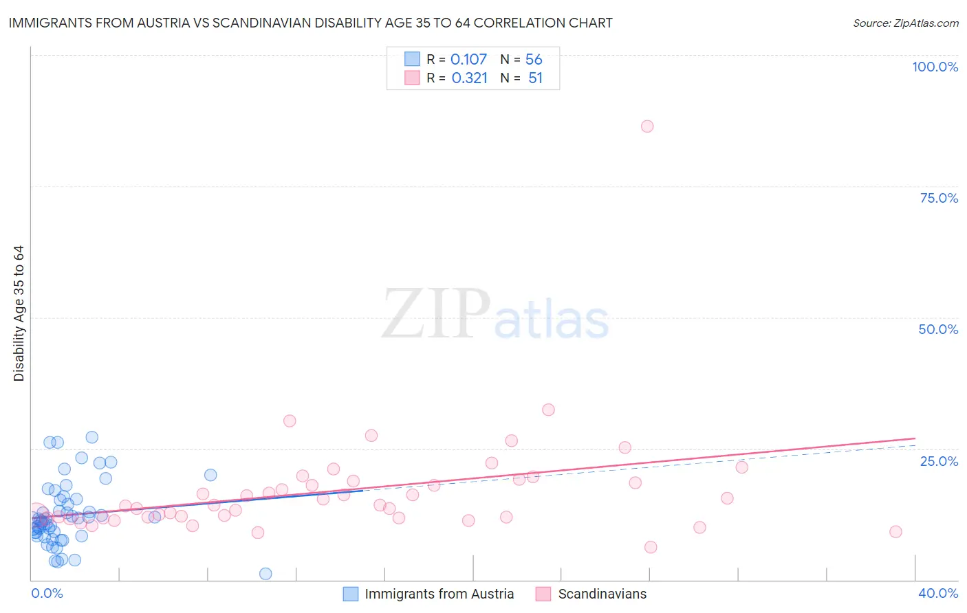 Immigrants from Austria vs Scandinavian Disability Age 35 to 64