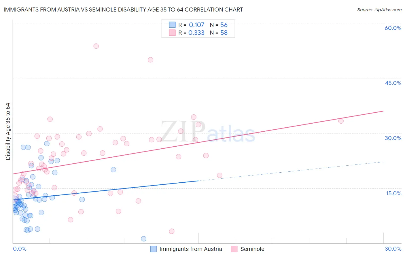 Immigrants from Austria vs Seminole Disability Age 35 to 64