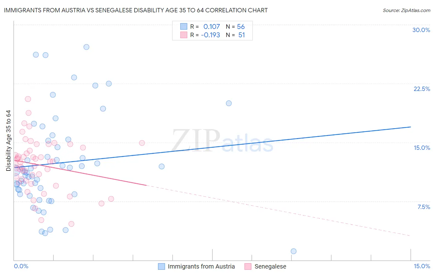 Immigrants from Austria vs Senegalese Disability Age 35 to 64