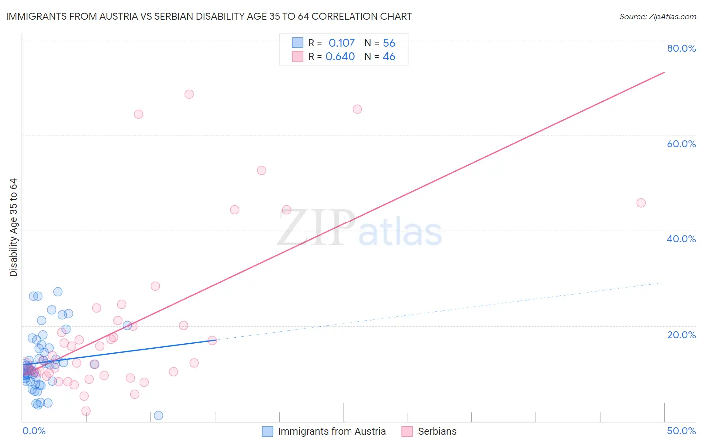 Immigrants from Austria vs Serbian Disability Age 35 to 64