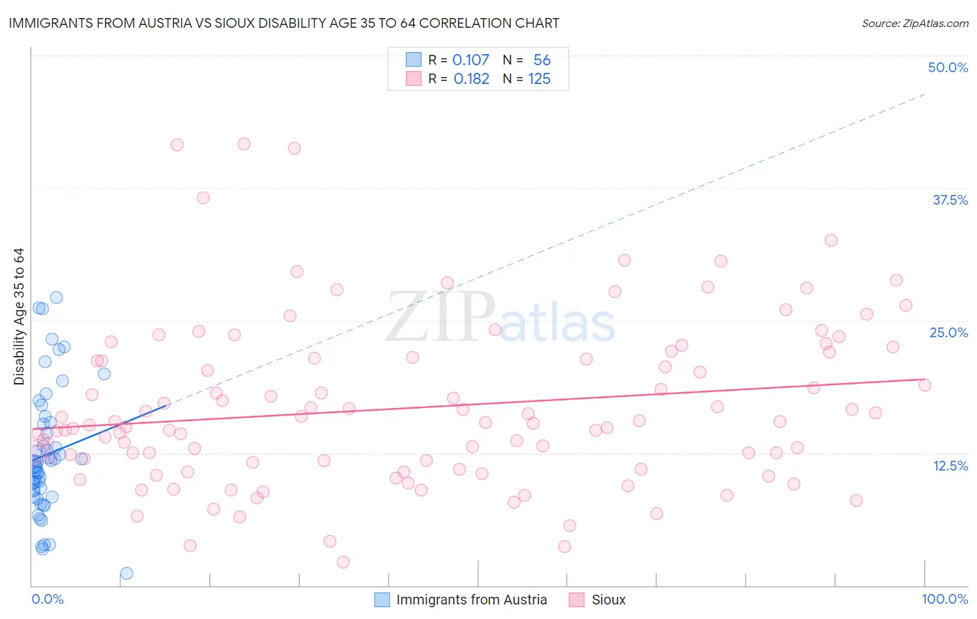 Immigrants from Austria vs Sioux Disability Age 35 to 64