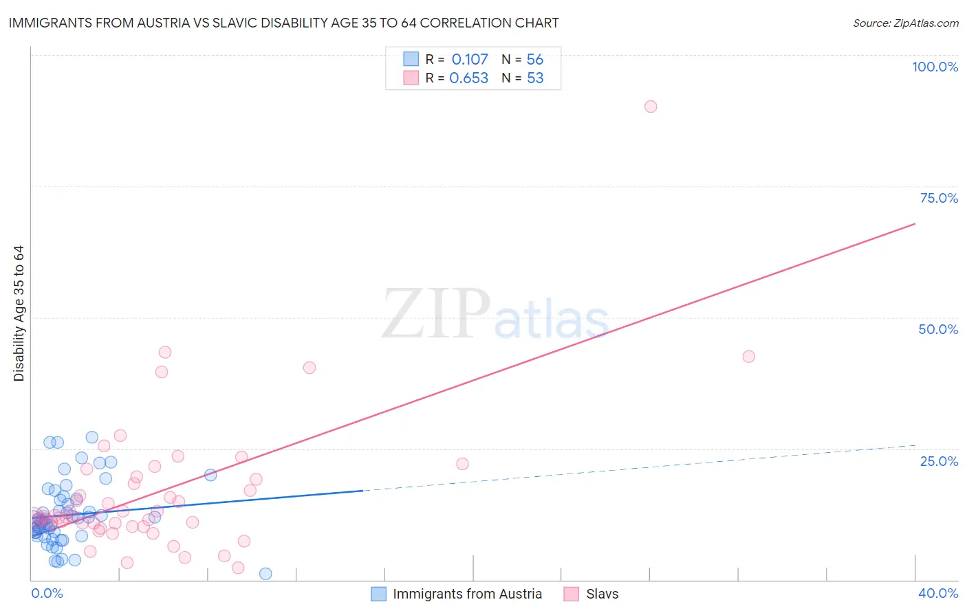 Immigrants from Austria vs Slavic Disability Age 35 to 64