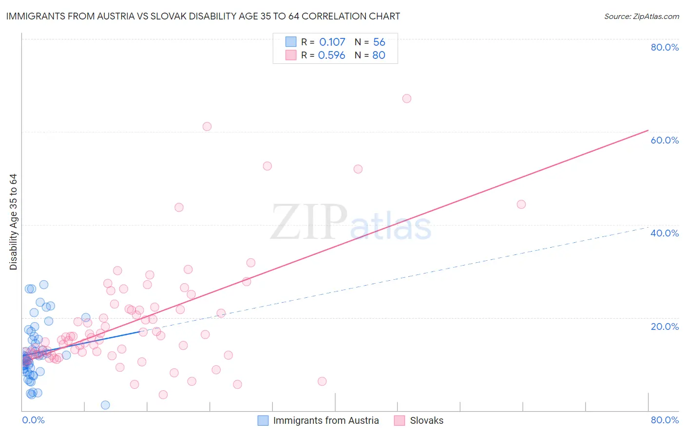 Immigrants from Austria vs Slovak Disability Age 35 to 64