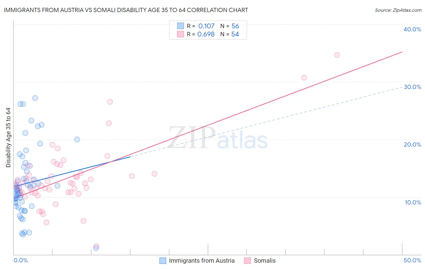Immigrants from Austria vs Somali Disability Age 35 to 64
