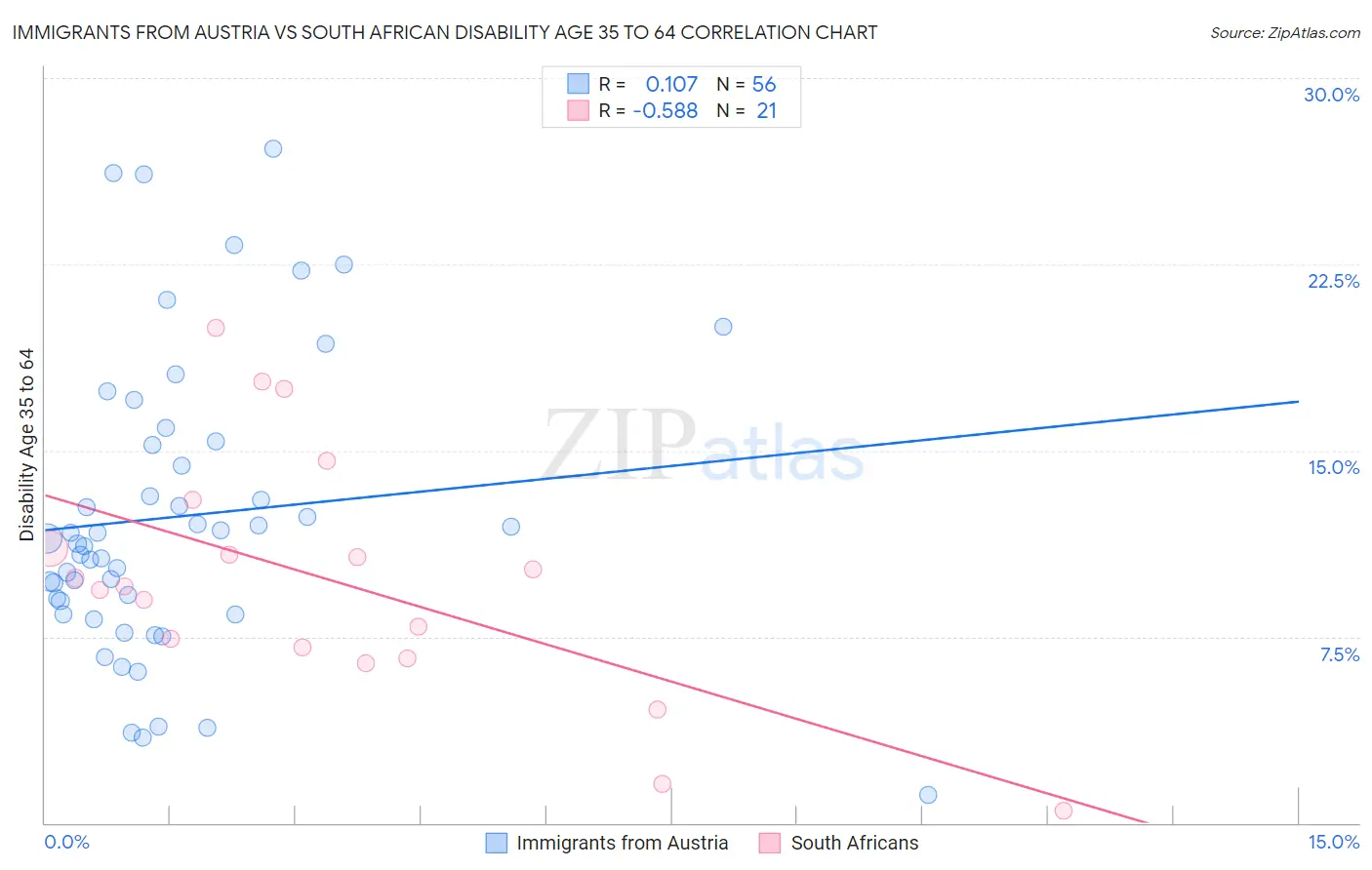Immigrants from Austria vs South African Disability Age 35 to 64