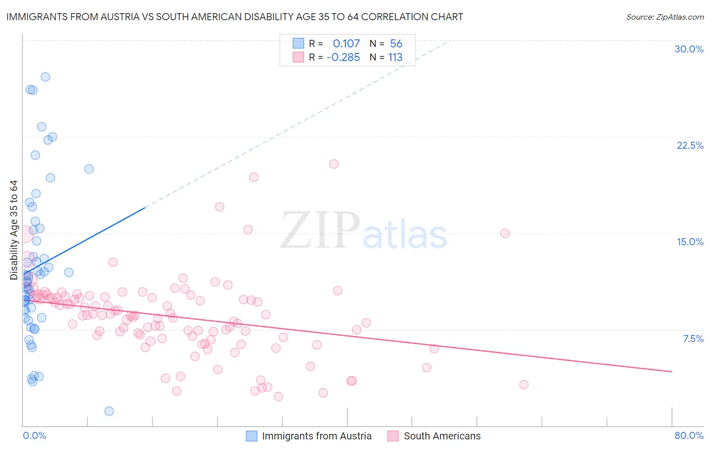 Immigrants from Austria vs South American Disability Age 35 to 64