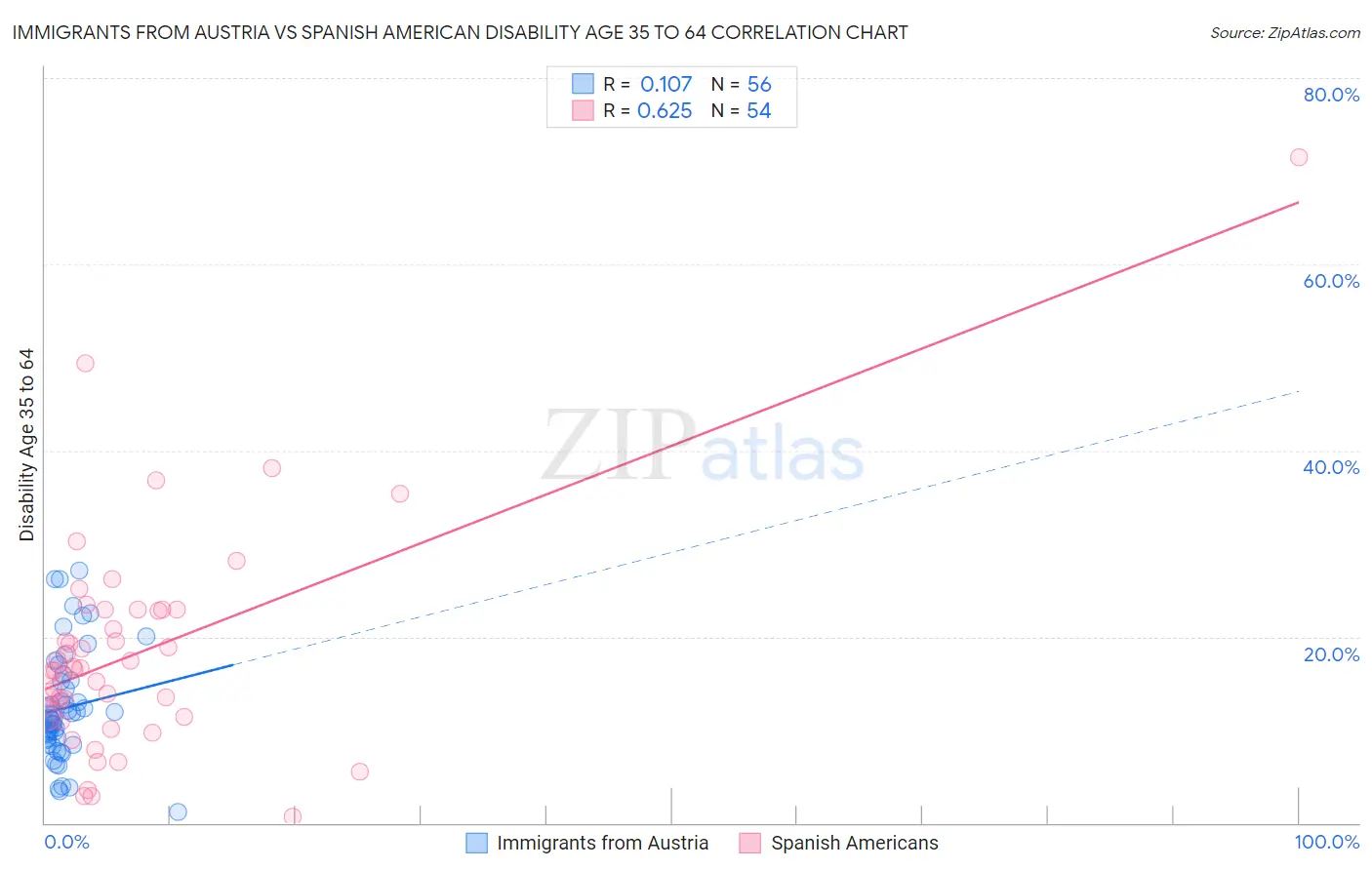 Immigrants from Austria vs Spanish American Disability Age 35 to 64