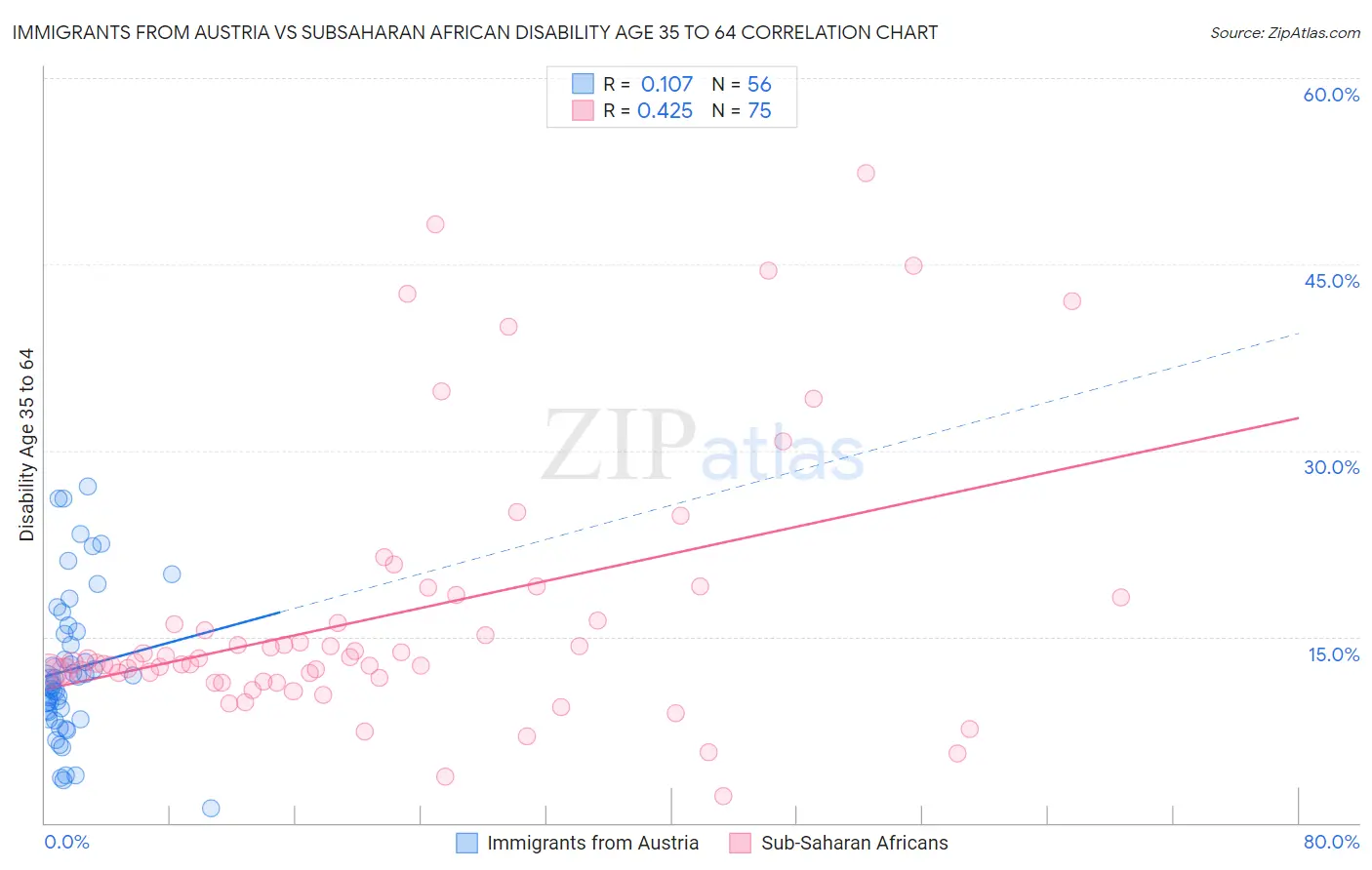 Immigrants from Austria vs Subsaharan African Disability Age 35 to 64