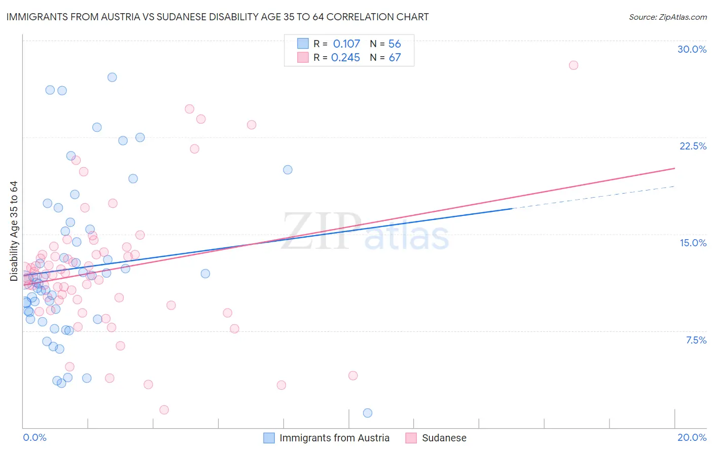 Immigrants from Austria vs Sudanese Disability Age 35 to 64