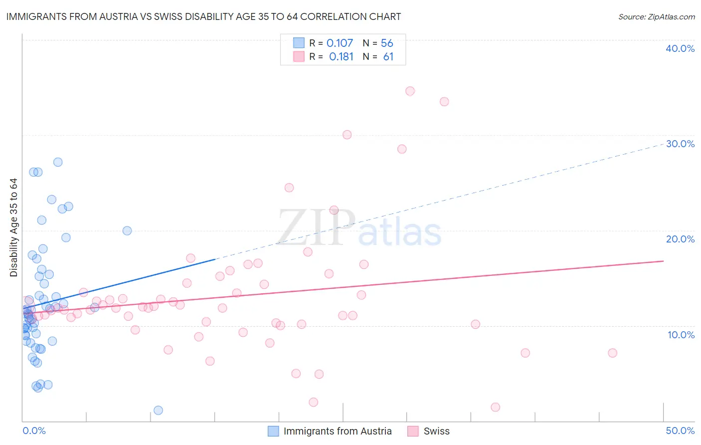 Immigrants from Austria vs Swiss Disability Age 35 to 64