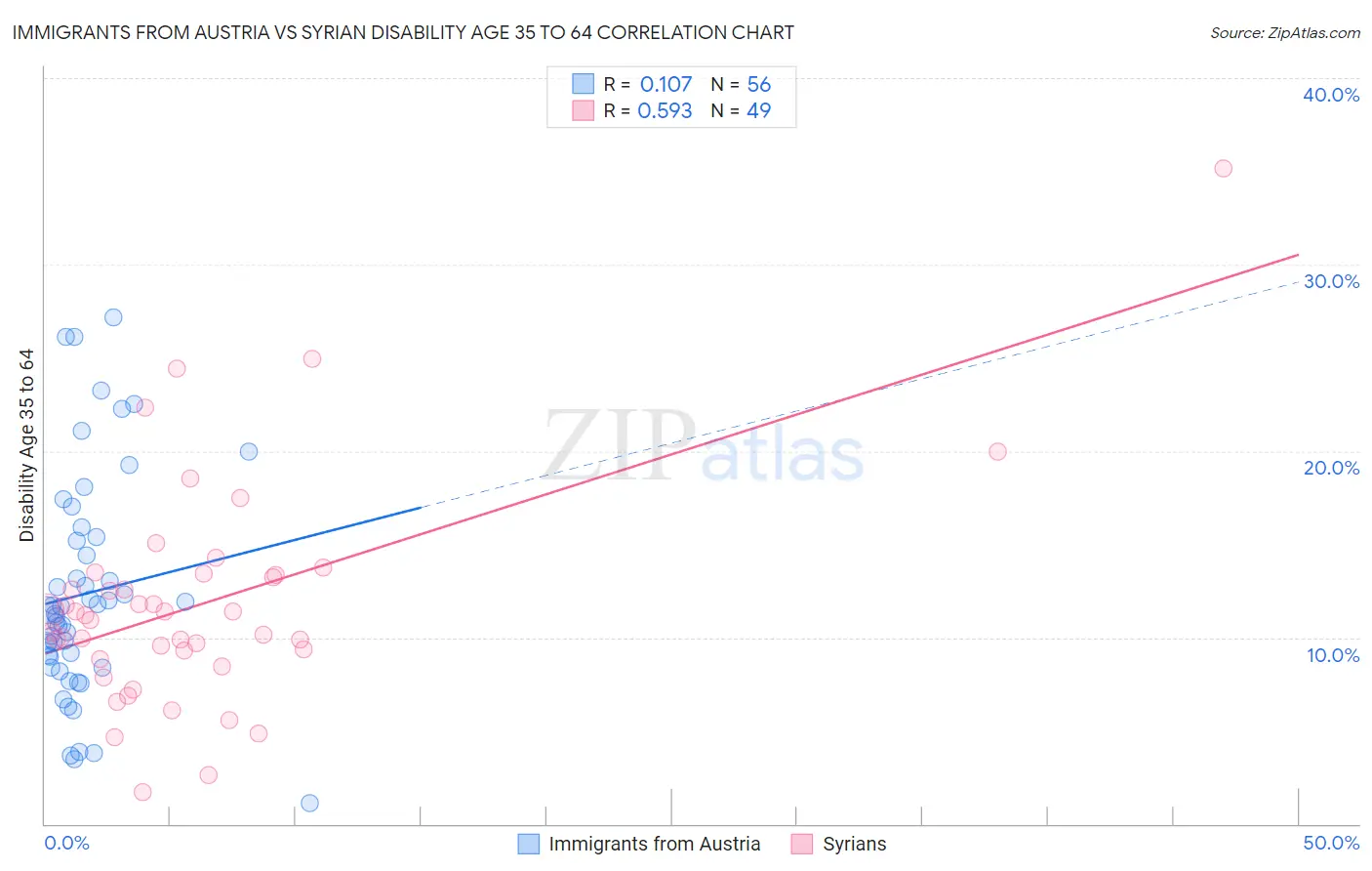 Immigrants from Austria vs Syrian Disability Age 35 to 64