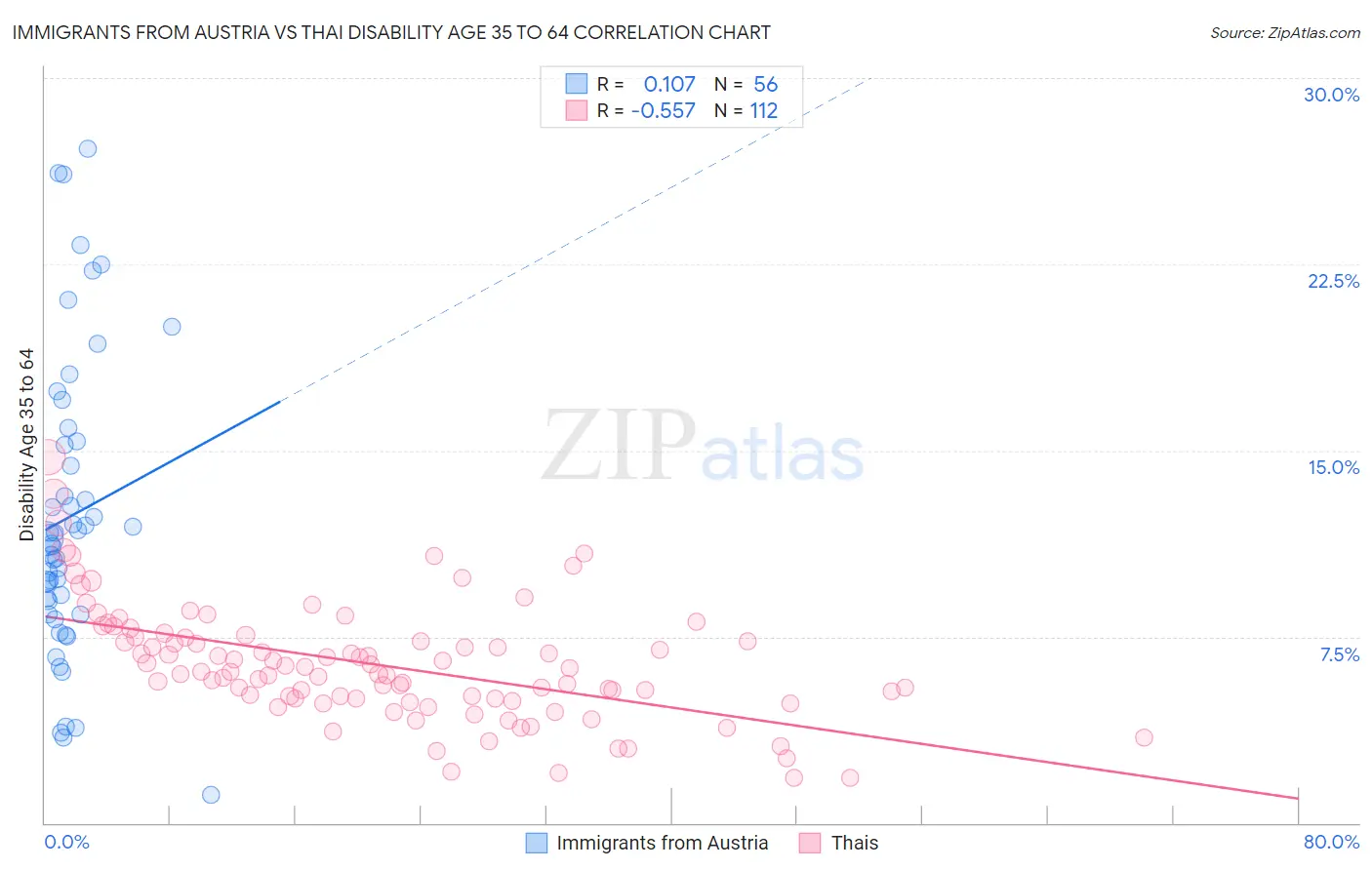 Immigrants from Austria vs Thai Disability Age 35 to 64