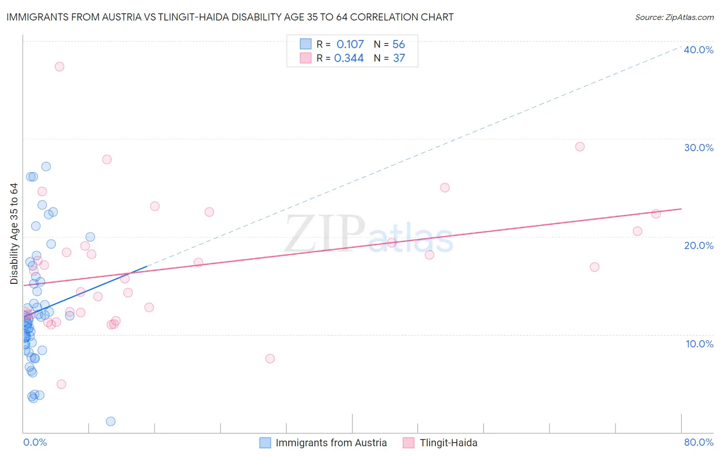 Immigrants from Austria vs Tlingit-Haida Disability Age 35 to 64