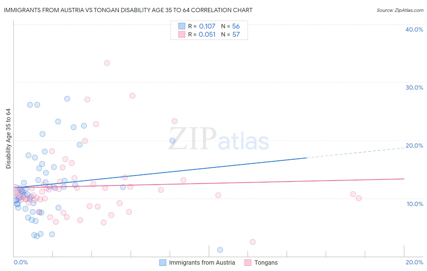 Immigrants from Austria vs Tongan Disability Age 35 to 64
