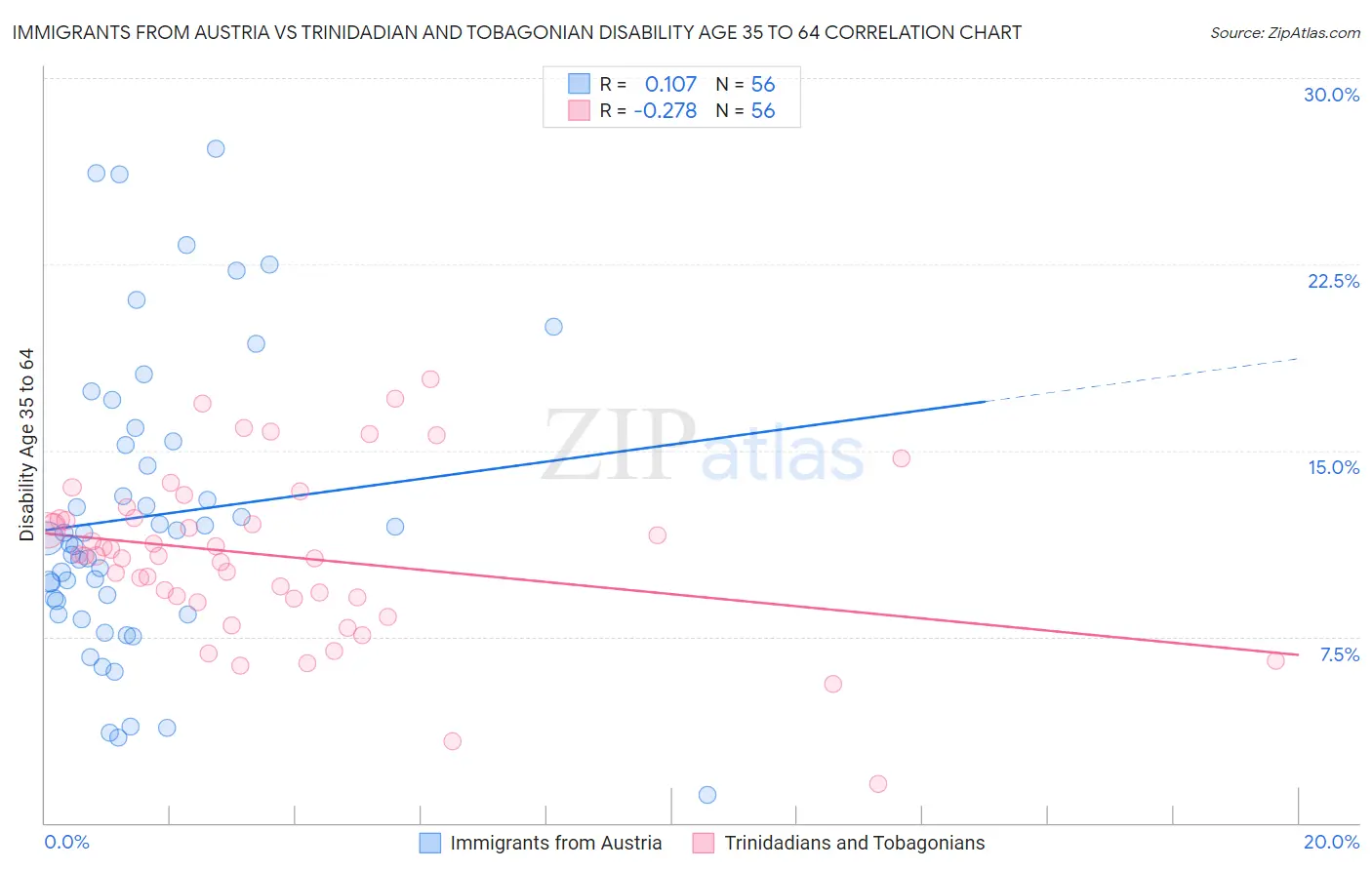 Immigrants from Austria vs Trinidadian and Tobagonian Disability Age 35 to 64