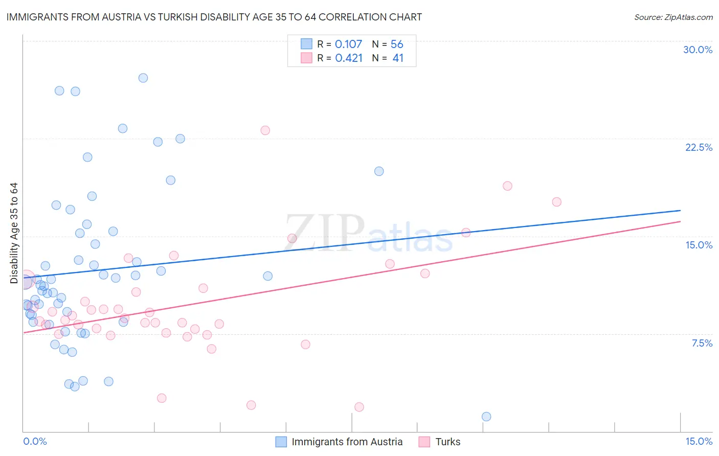 Immigrants from Austria vs Turkish Disability Age 35 to 64