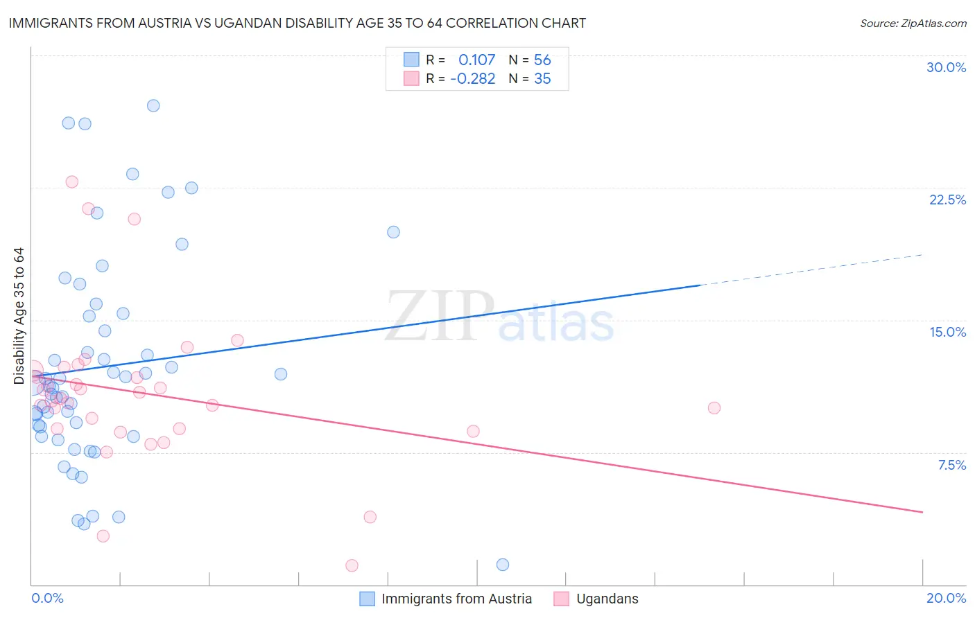 Immigrants from Austria vs Ugandan Disability Age 35 to 64