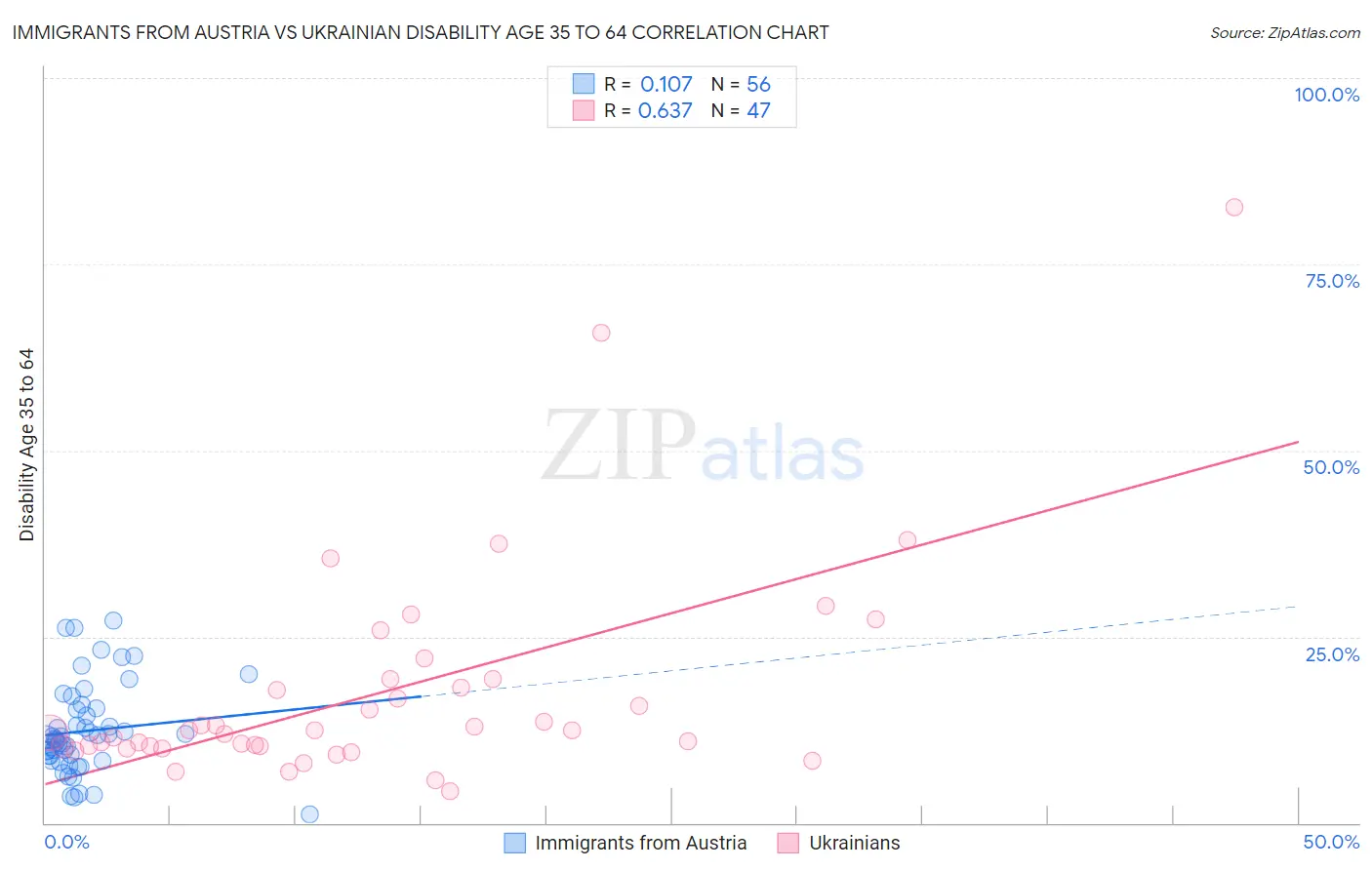 Immigrants from Austria vs Ukrainian Disability Age 35 to 64