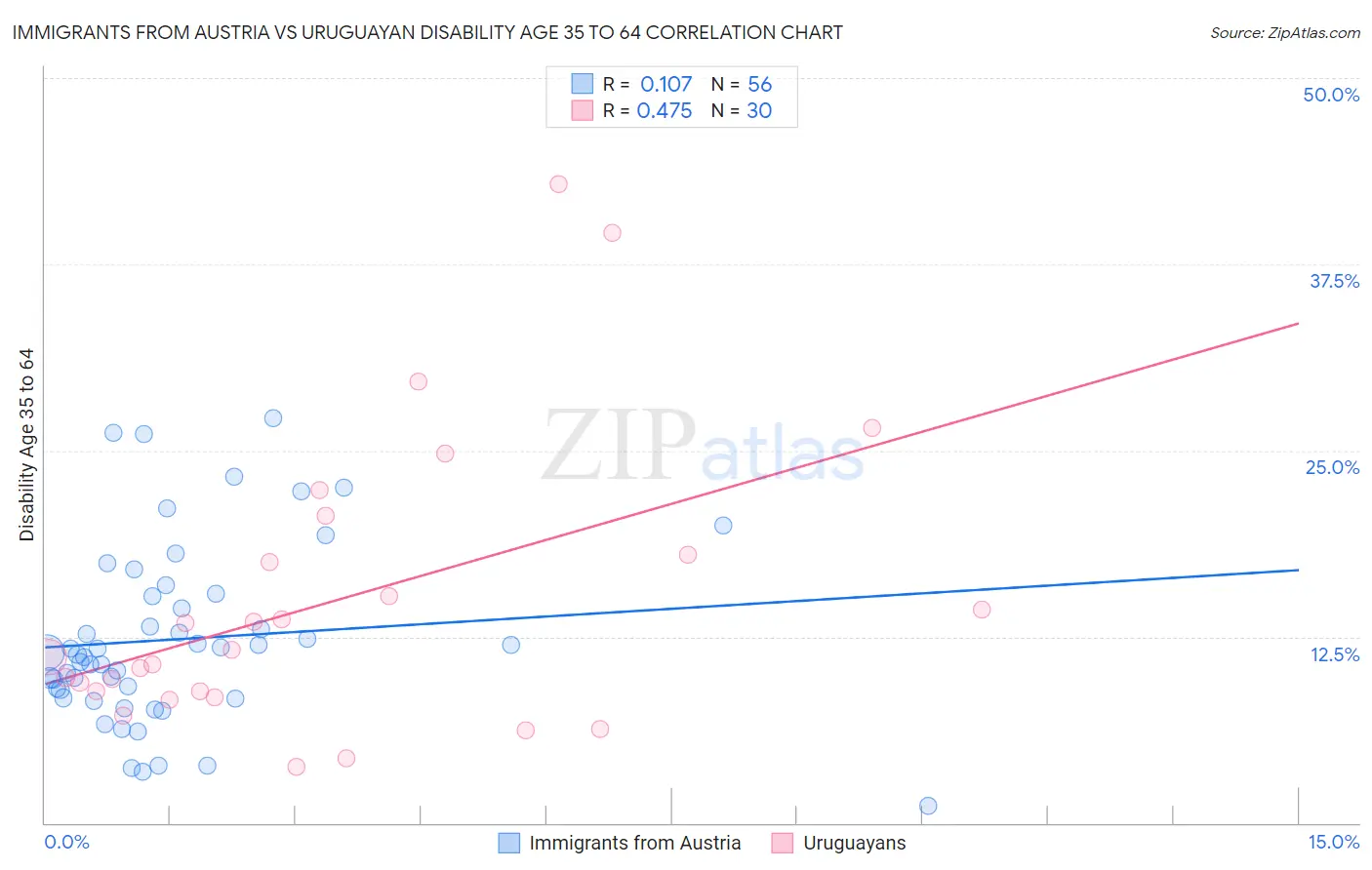 Immigrants from Austria vs Uruguayan Disability Age 35 to 64