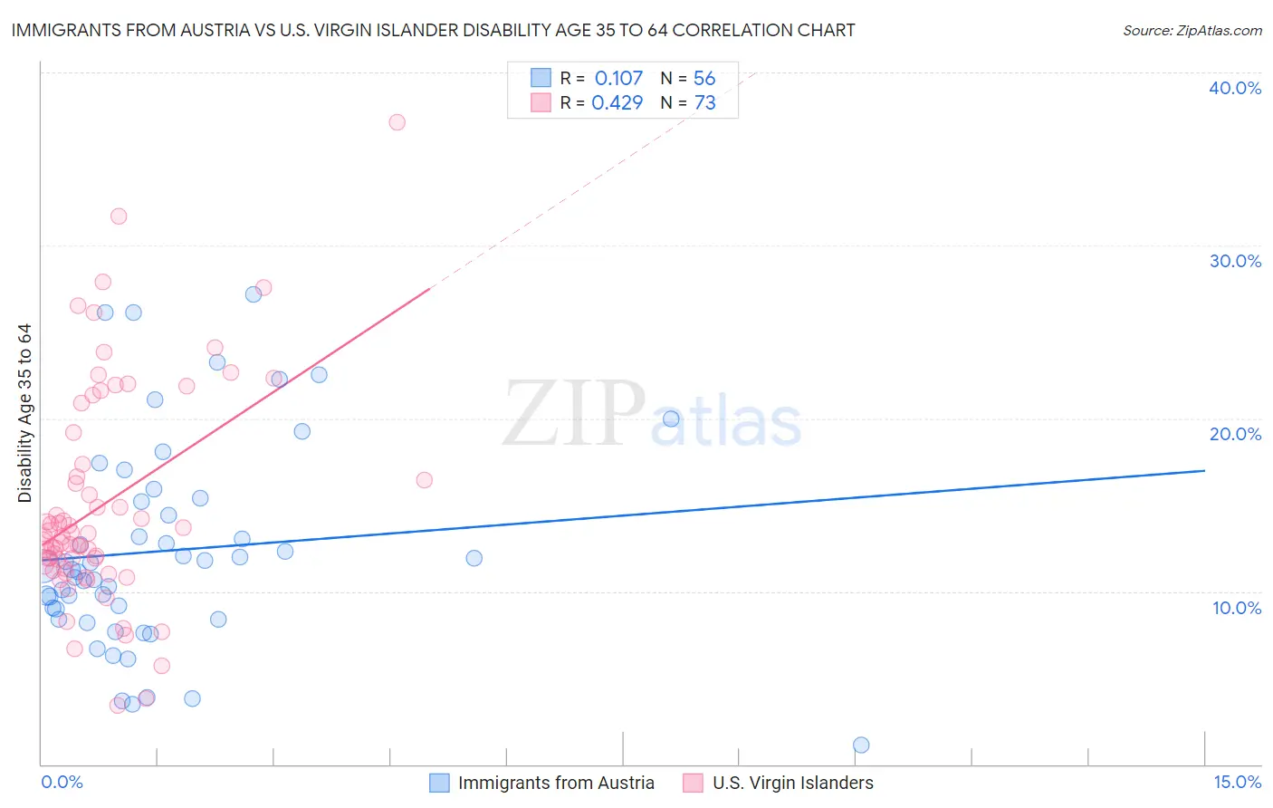 Immigrants from Austria vs U.S. Virgin Islander Disability Age 35 to 64