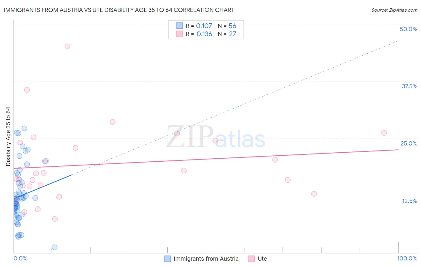 Immigrants from Austria vs Ute Disability Age 35 to 64