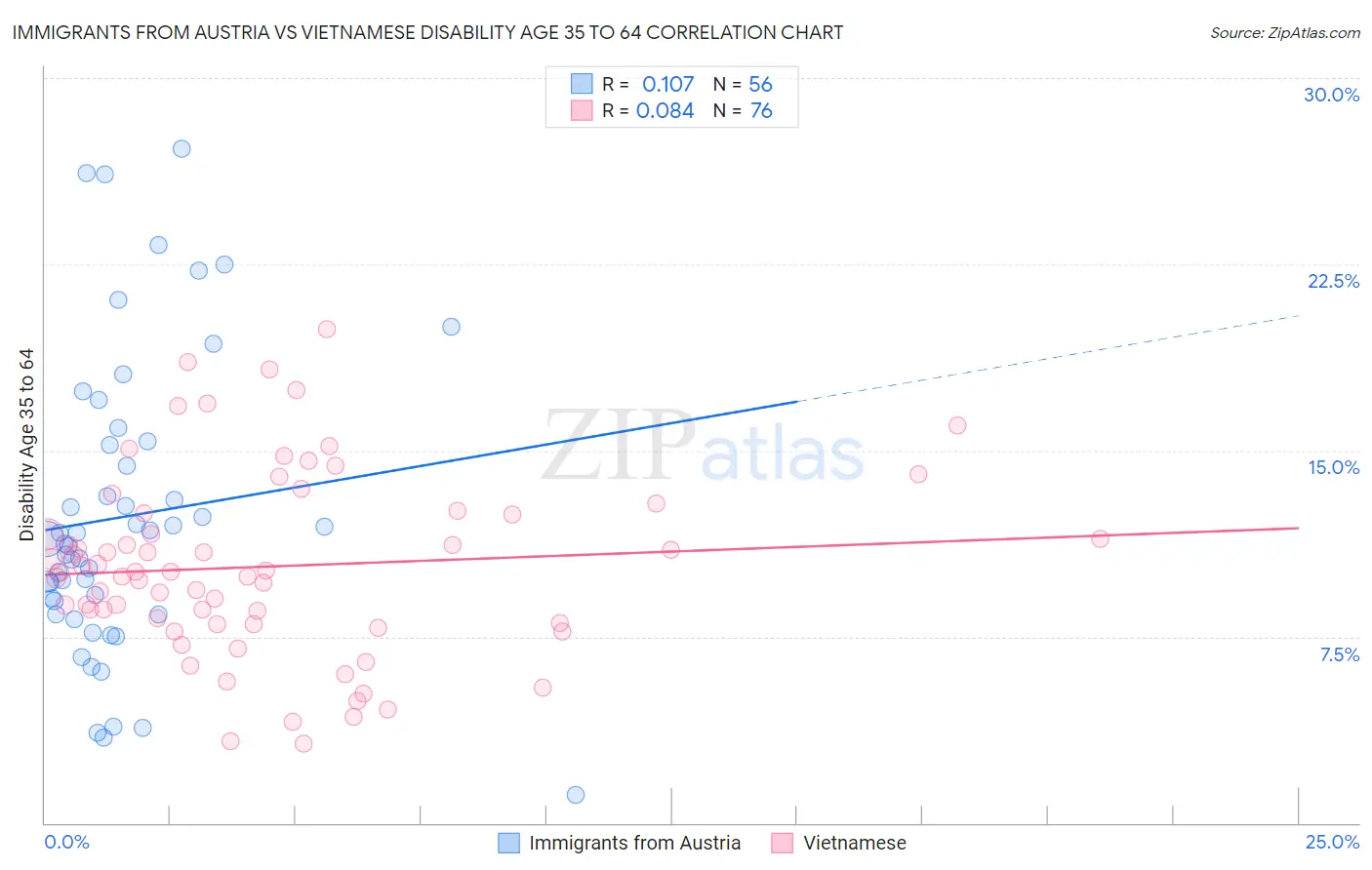 Immigrants from Austria vs Vietnamese Disability Age 35 to 64