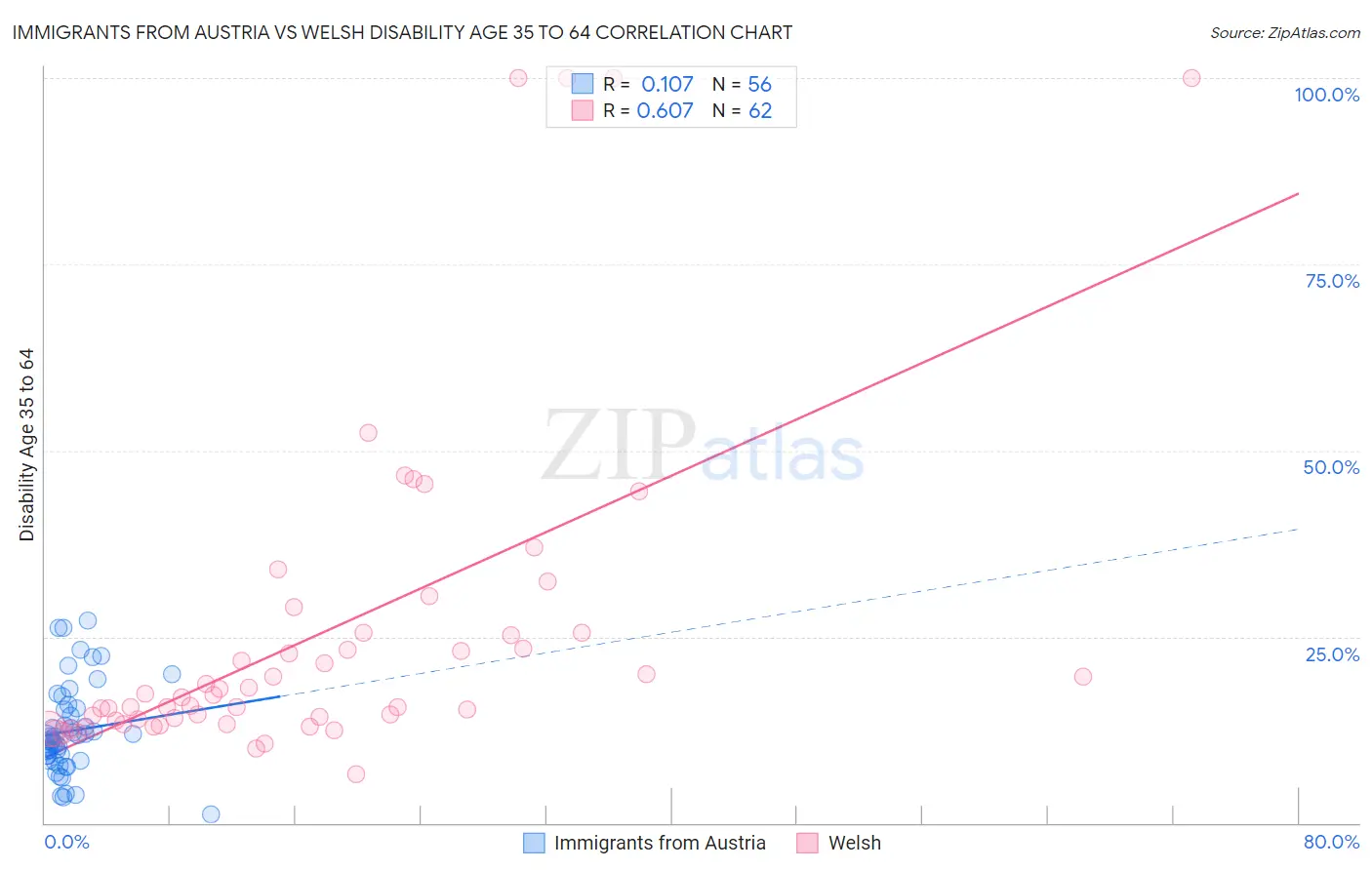 Immigrants from Austria vs Welsh Disability Age 35 to 64