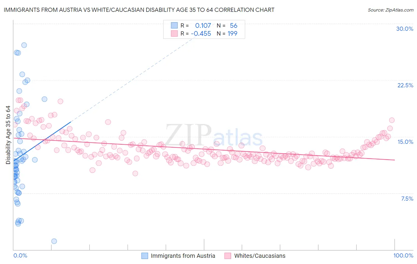 Immigrants from Austria vs White/Caucasian Disability Age 35 to 64