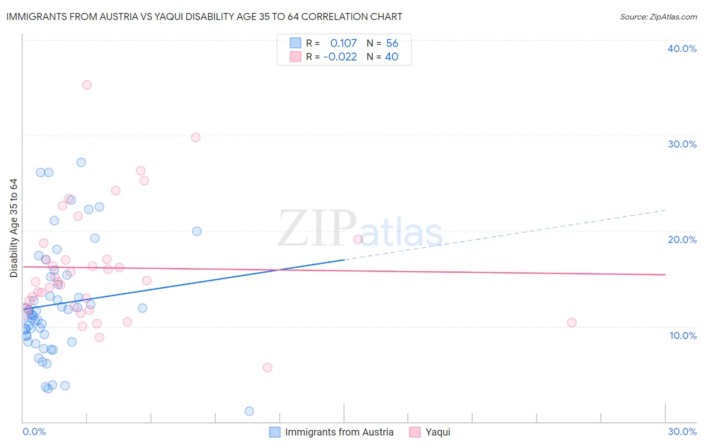 Immigrants from Austria vs Yaqui Disability Age 35 to 64