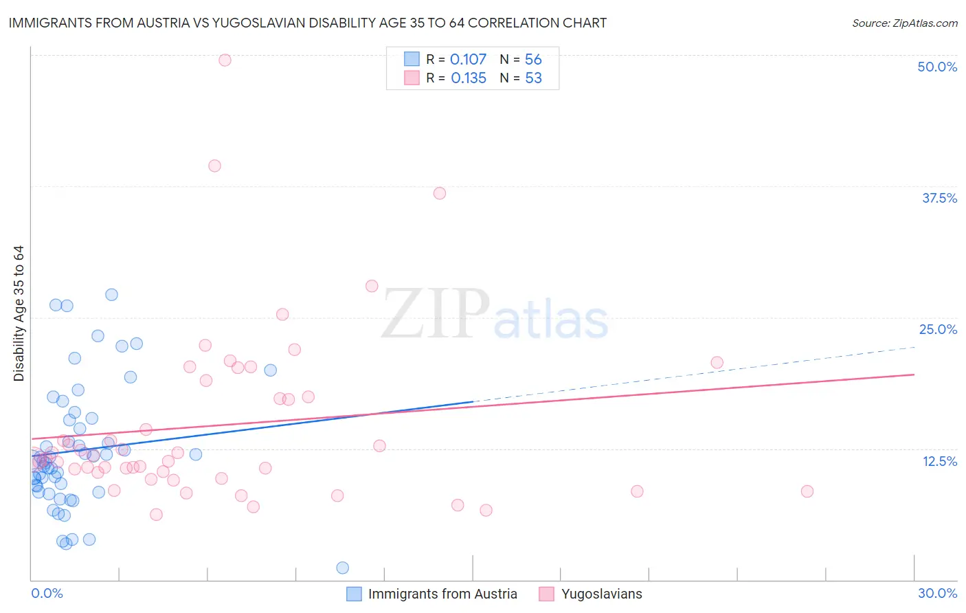 Immigrants from Austria vs Yugoslavian Disability Age 35 to 64