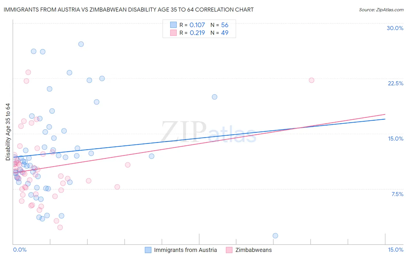 Immigrants from Austria vs Zimbabwean Disability Age 35 to 64