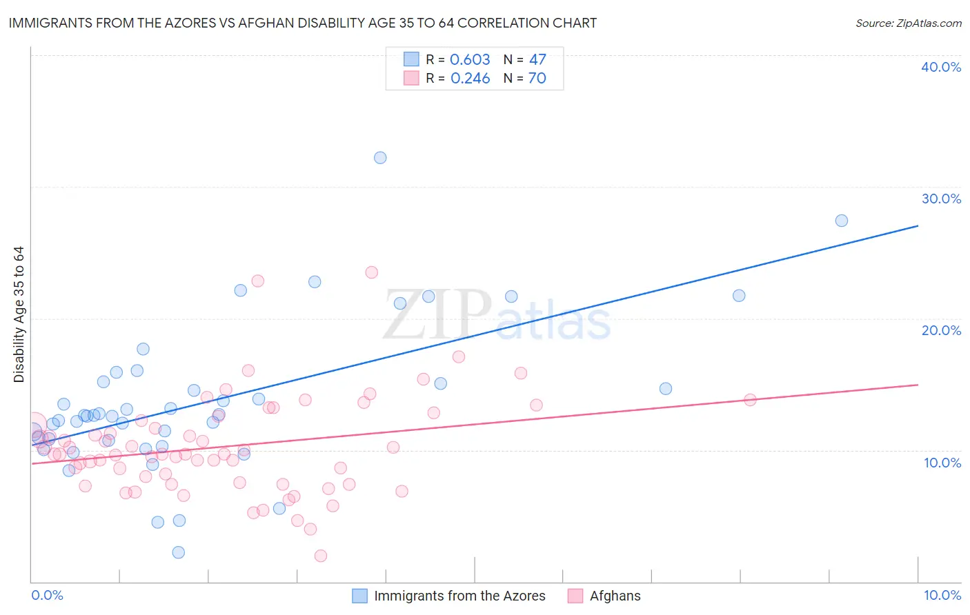 Immigrants from the Azores vs Afghan Disability Age 35 to 64