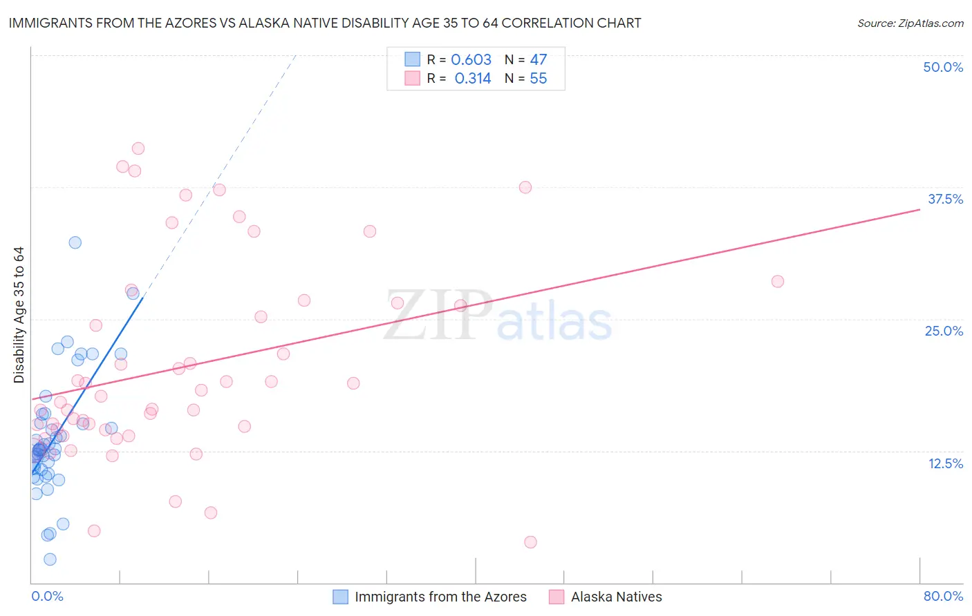 Immigrants from the Azores vs Alaska Native Disability Age 35 to 64