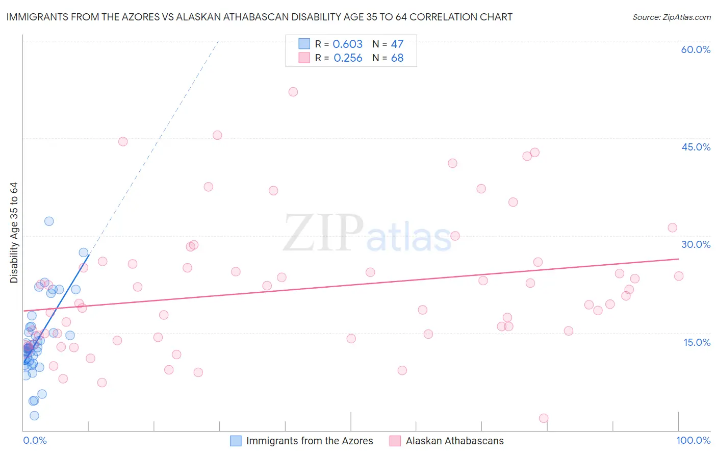 Immigrants from the Azores vs Alaskan Athabascan Disability Age 35 to 64