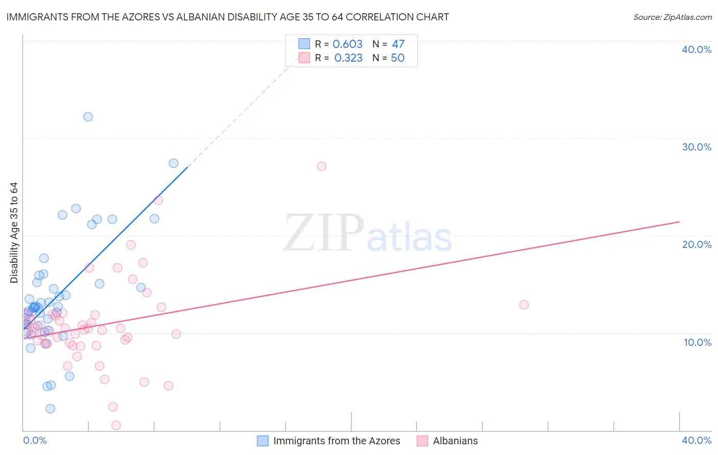Immigrants from the Azores vs Albanian Disability Age 35 to 64
