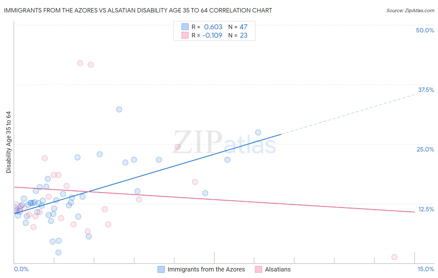 Immigrants from the Azores vs Alsatian Disability Age 35 to 64