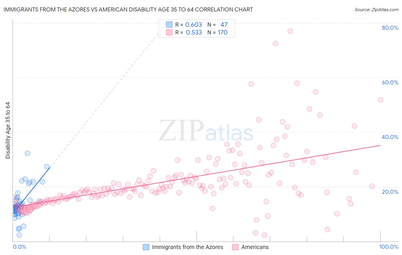 Immigrants from the Azores vs American Disability Age 35 to 64