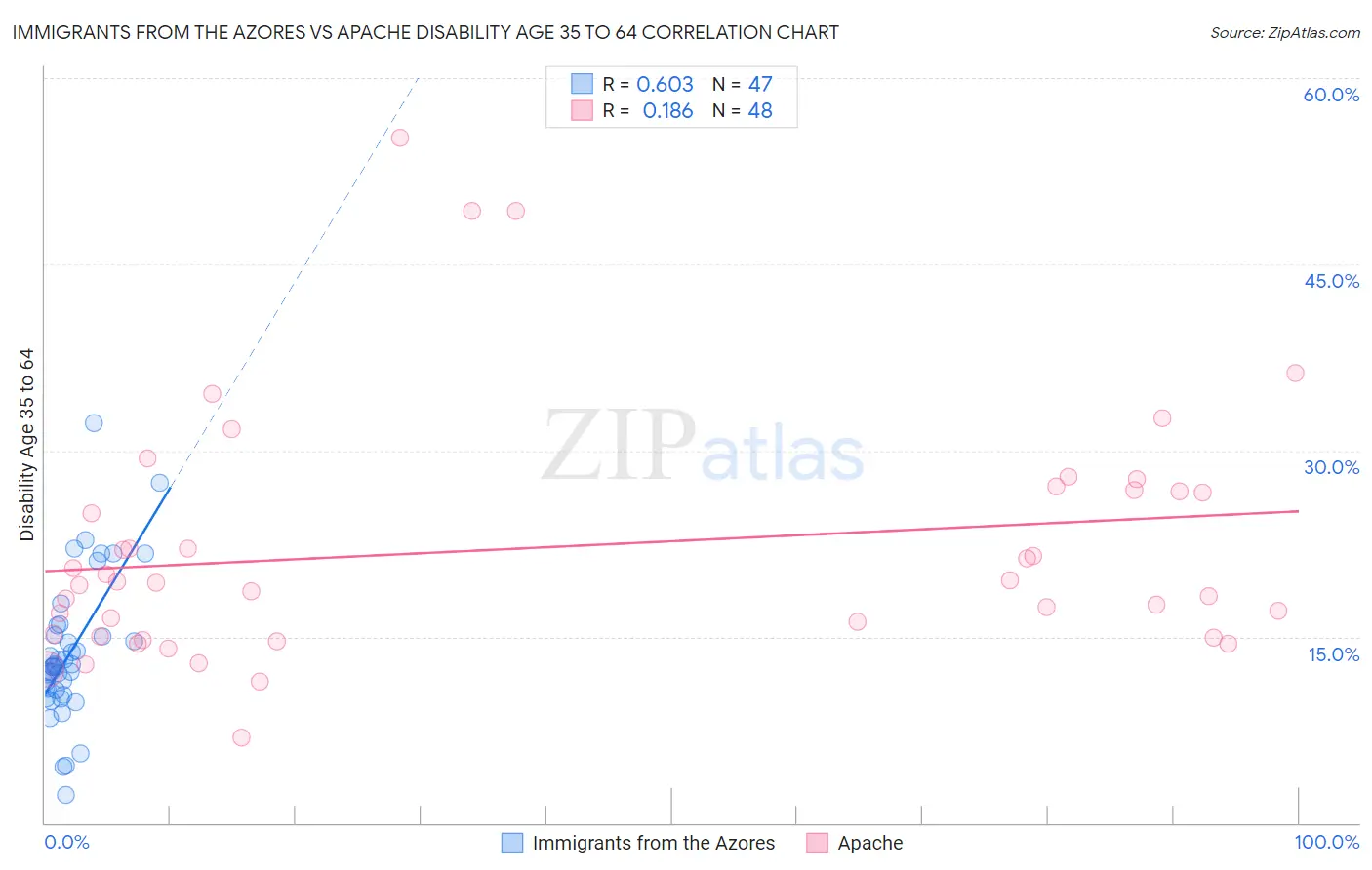 Immigrants from the Azores vs Apache Disability Age 35 to 64