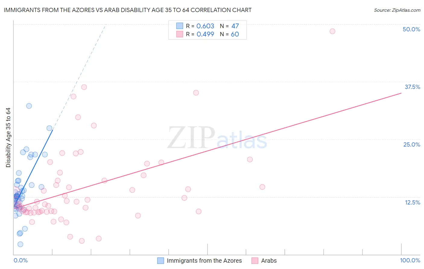 Immigrants from the Azores vs Arab Disability Age 35 to 64