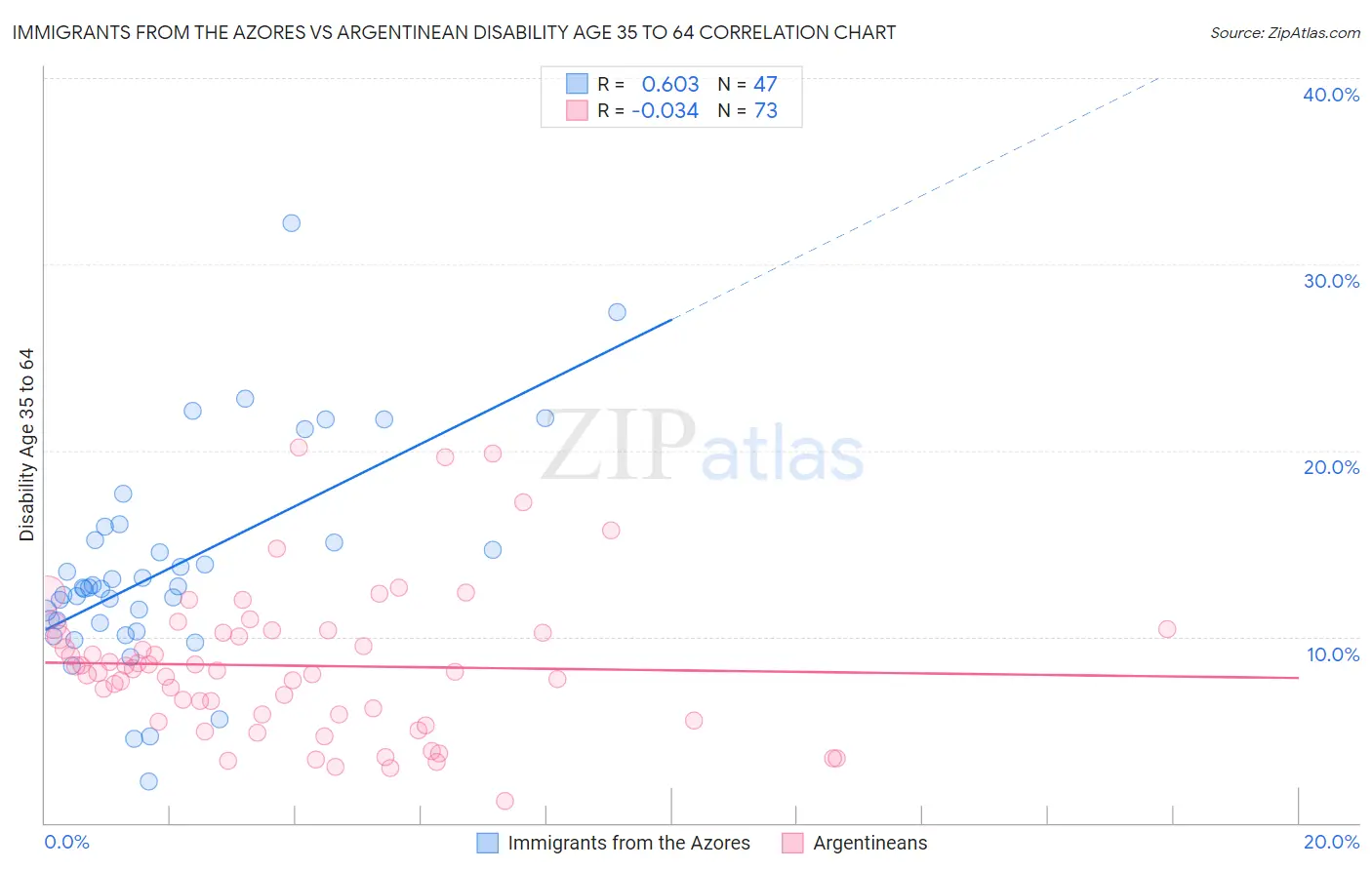 Immigrants from the Azores vs Argentinean Disability Age 35 to 64